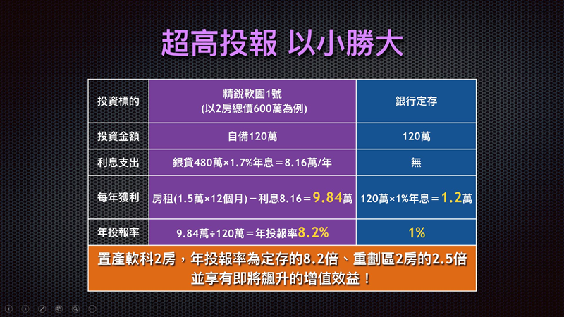 【投資理財】精銳軟園1號。想當小資族房東不是夢！台中軟體園區旁～兩房一車位輕鬆入手