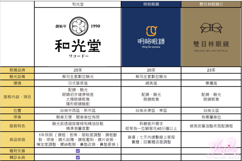 【台南眼鏡行推薦】和光堂、雙目林眼鏡、明格眼鏡。台南3家網路口碑高人氣眼鏡行！特色優勢心得分享