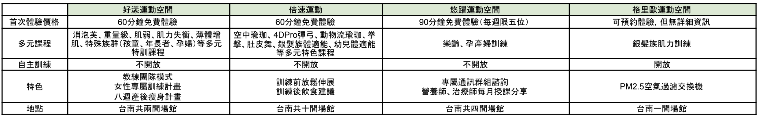 【台南健身房推薦】台南4家人氣健身房特色心得、費用分享~好漾運動空間、倍速運動、悠躍運動空間、格里歐運動空間