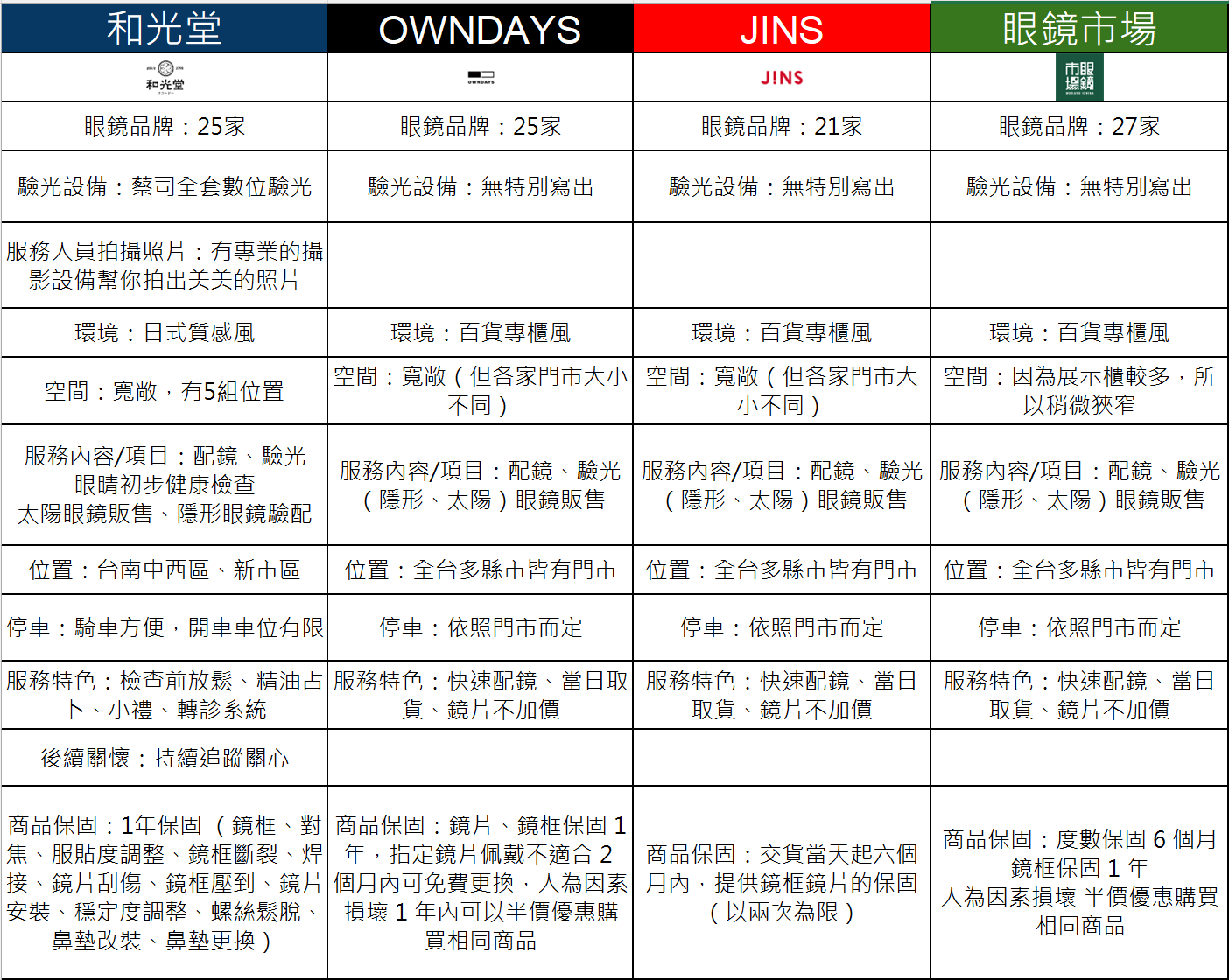 【台南眼鏡行推薦】口碑最高的四大台南眼鏡行評比。OWNDAYS、JINS、眼鏡市場、台南和光堂眼鏡行